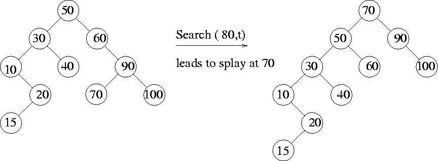 Splay Tree