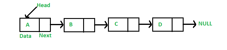 Linked List representation